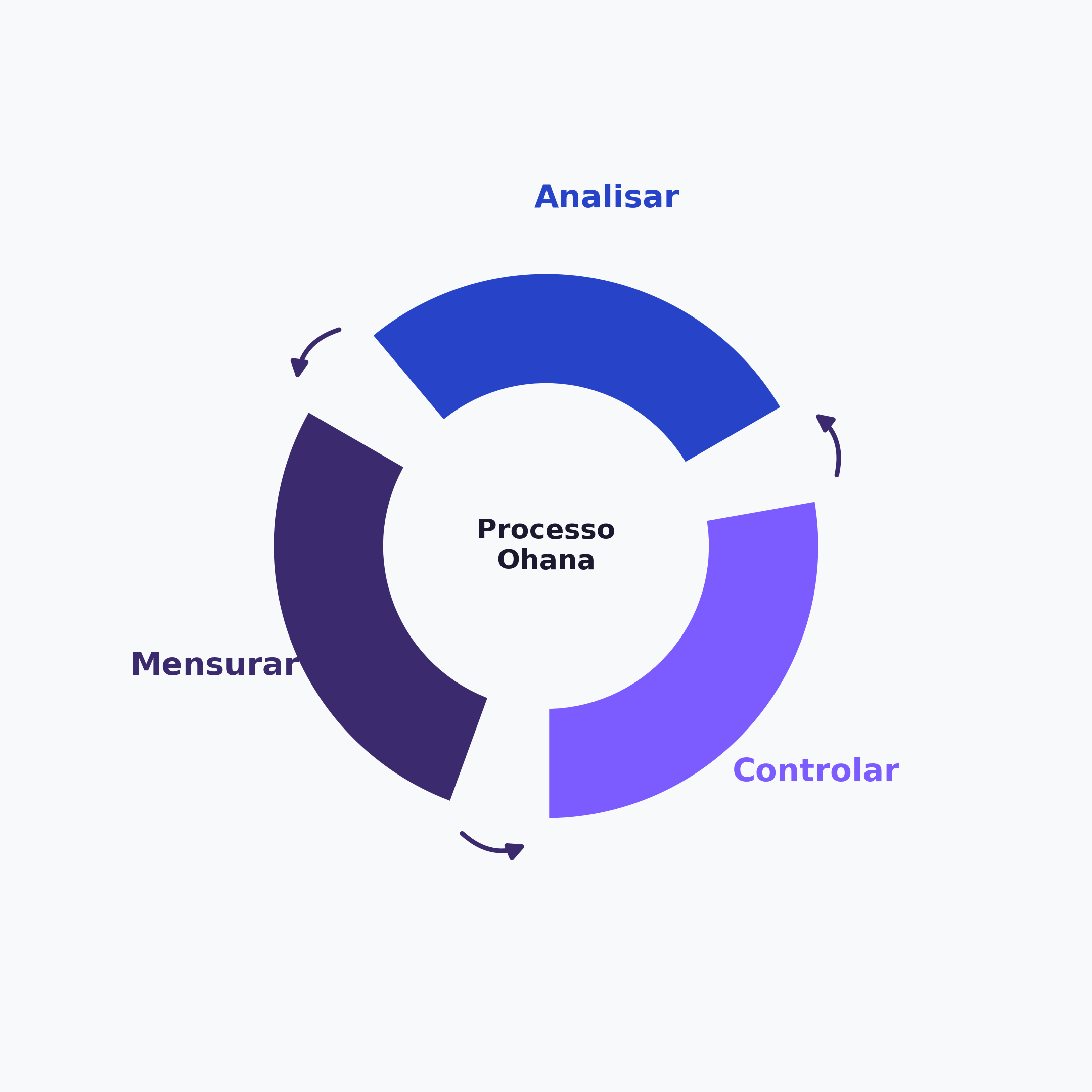 Ciclo de execução e grupos de trabalho do Processo Ohana de Performance: Analisar, Mensurar e Controlar