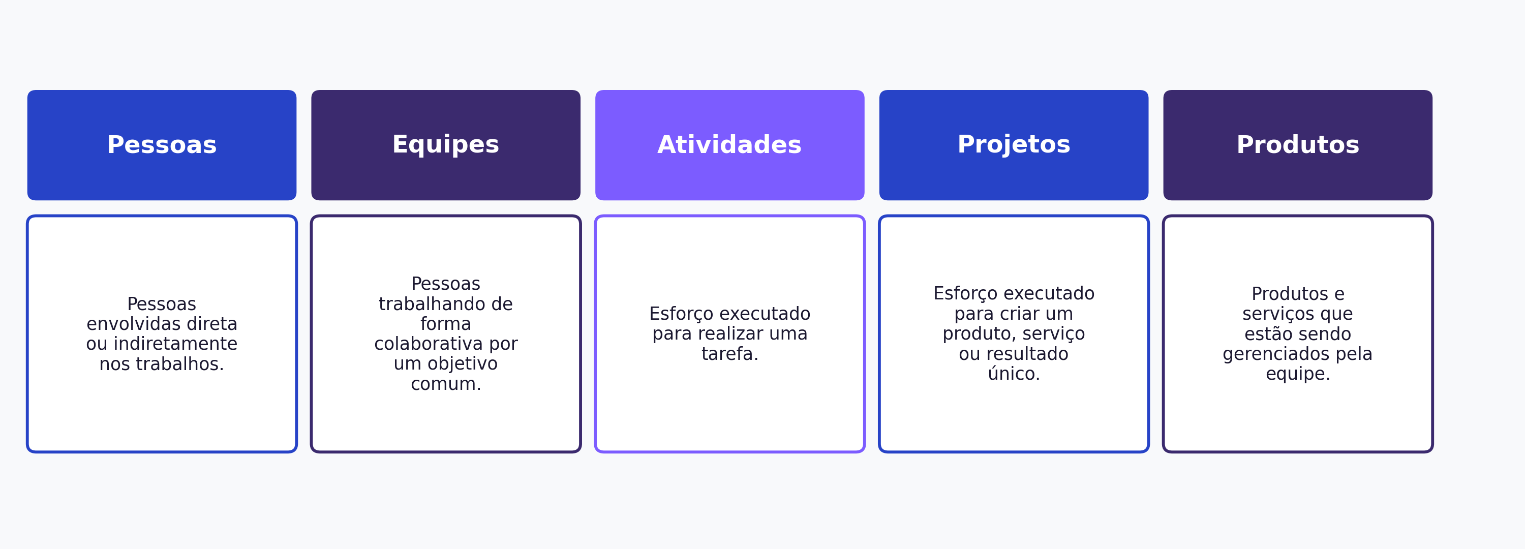 Segmentos de atividade da Metodologia Ohana: Pessoas, Equipes, Atividades, Projetos e Produtos