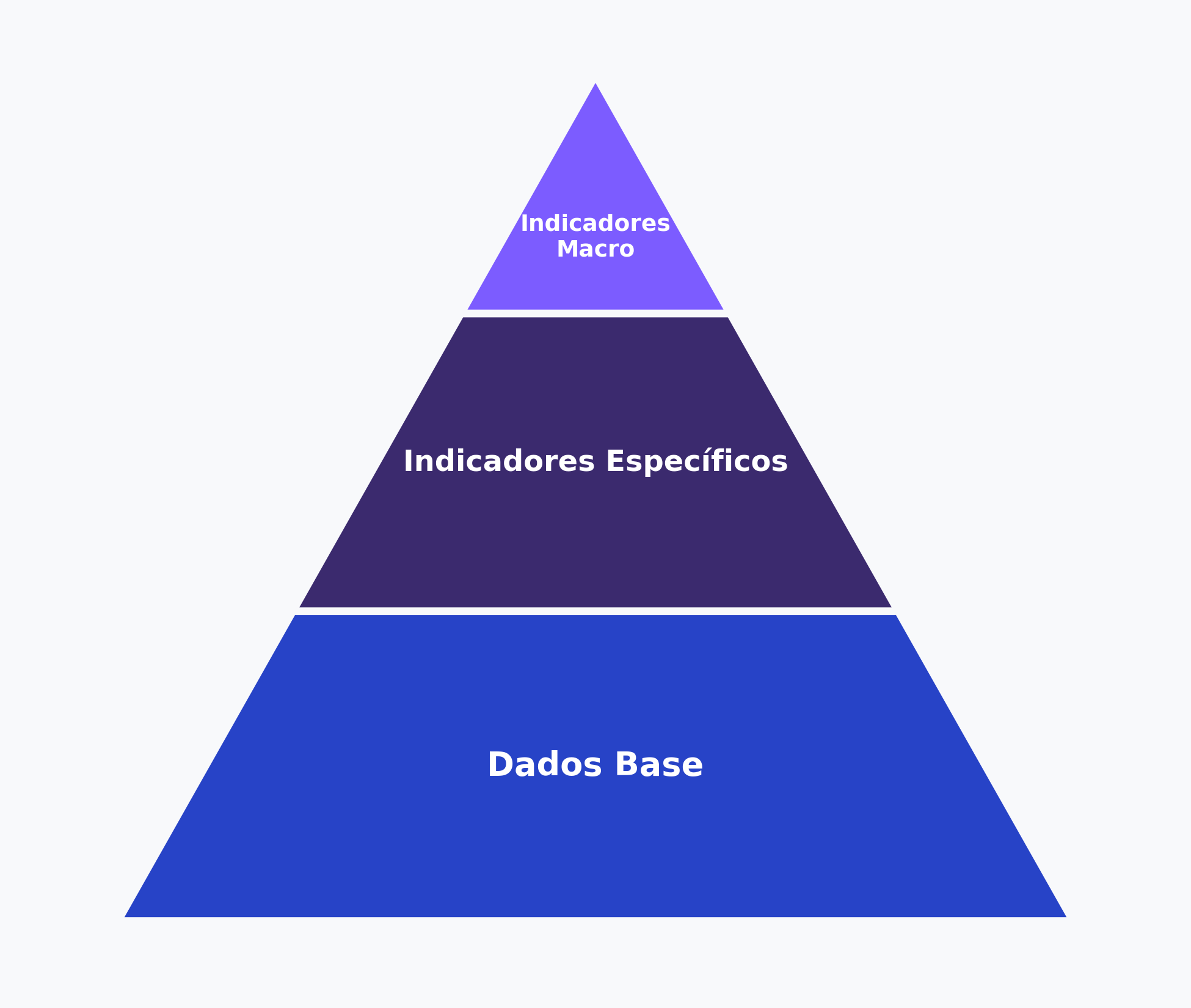 Cascata de coleta e atualização de dados e indicadores, da base (Dados Base) até o topo (Indicadores Macro), passando por Indicadores Específicos