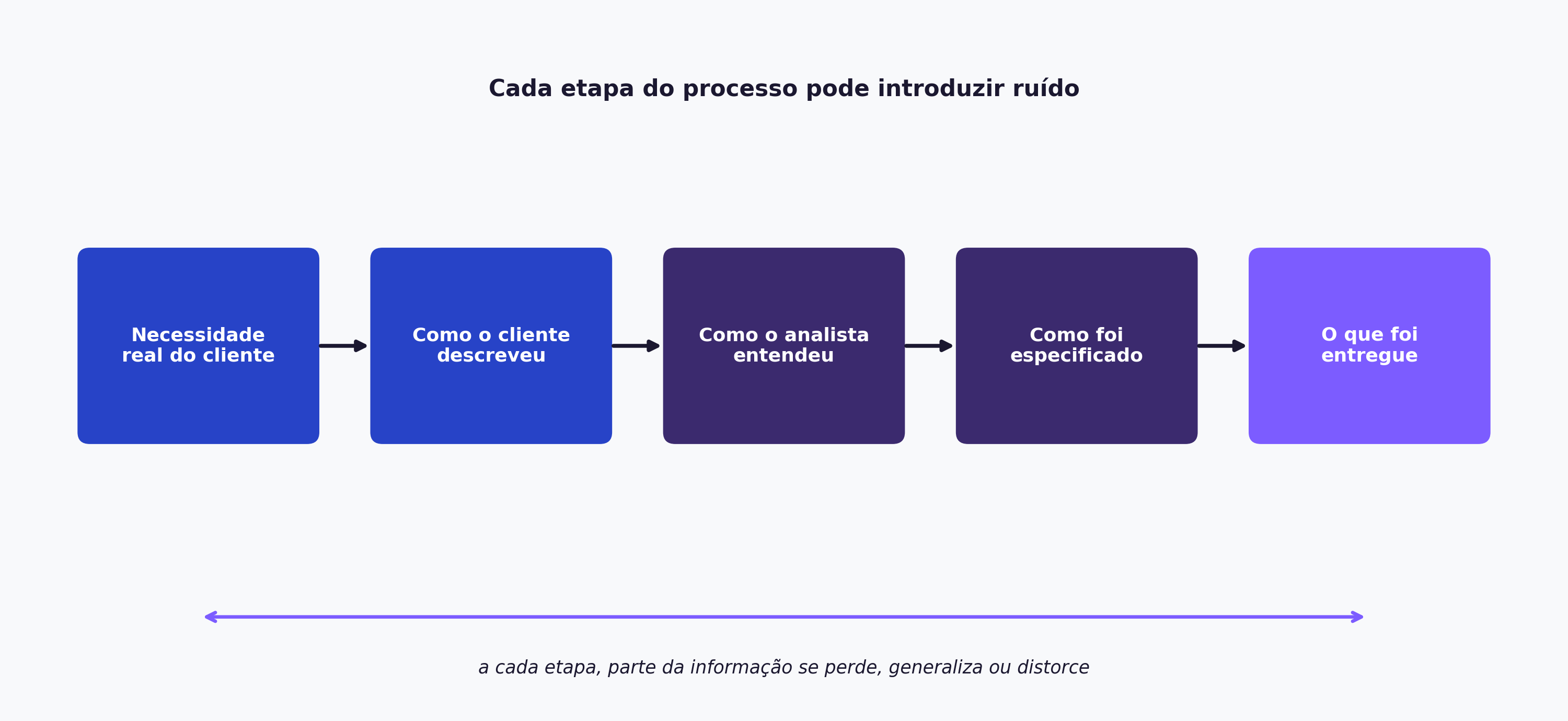 Diagrama mostrando como a informação se perde, generaliza ou distorce a cada etapa entre a necessidade real do cliente e o que é entregue