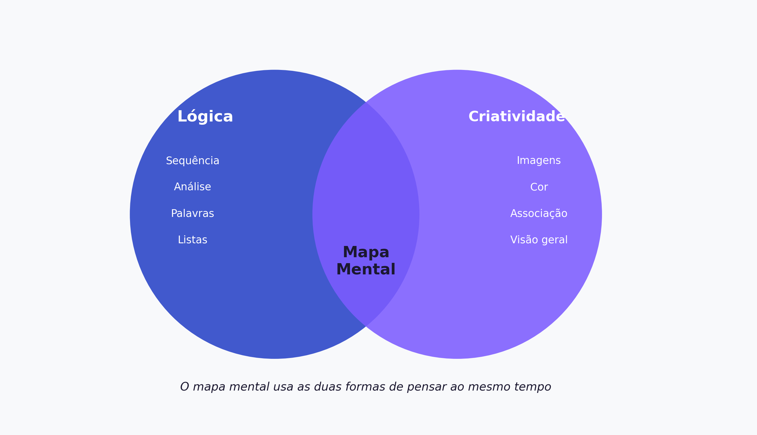 Diagrama de Venn mostrando a interseção entre lógica e criatividade, representando o mapa mental